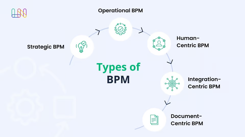 what occurs during the process monitoring step of business process management?
