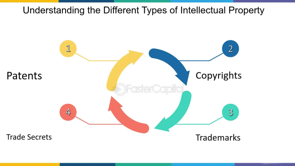 which of the following types of intellectual property may only be owned by a business?